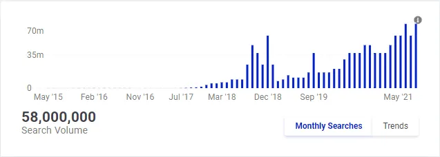 Tendencia de búsqueda de tik tok - Crecimiento de tik tok 